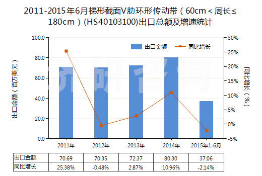 2011-2015年6月梯形截面V肋環(huán)形傳動(dòng)帶（60cm＜周長(zhǎng)≤180cm）(HS40103100)出口總額及增速統(tǒng)計(jì)